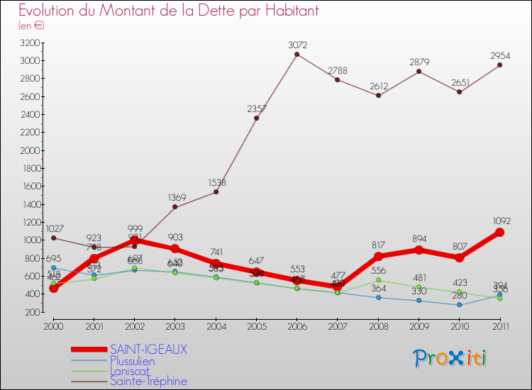 Evolution de la dette par habitant pour la commune de SAINT-IGEAUX et les communes proches Comparaison de la dette par habitant pour SAINT-IGEAUX et les communes voisines