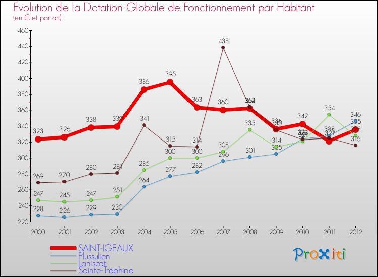 Evolution et montant de la dotation globale de fonctionnement par Habitant pour SAINT-IGEAUX et les communes proches Comparaison des dotations globales de fonctionnement par habitant pour SAINT-IGEAUX et les communes voisines