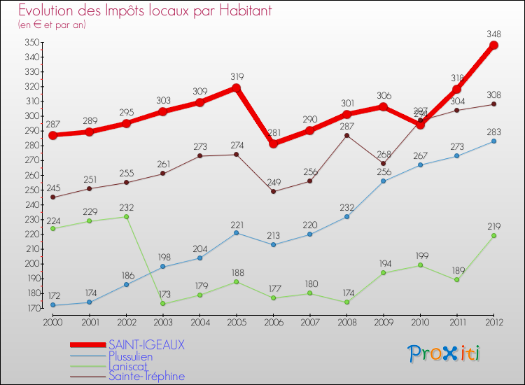 Evolution et montant des impôts locaux par Habitant pour SAINT-IGEAUX et les communes proches Comparaison des impôts locaux par habitant pour SAINT-IGEAUX et les communes voisines