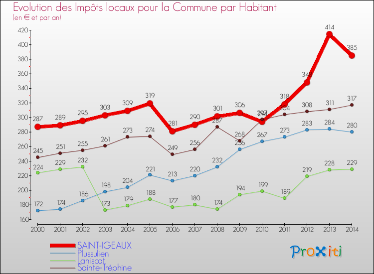 Evolution et montant des impôts locaux par Habitant pour SAINT-IGEAUX et les communes proches de 2000 à 2014 Comparaison des impôts locaux par habitant pour SAINT-IGEAUX et les communes voisines de 2000 à 2014