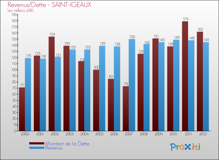 Evolution comparée de la dette et des revenus pour la commune de SAINT-IGEAUX de 2000 à 2012 Comparaison de la dette et des revenus pour SAINT-IGEAUX de 2000 à 2012
