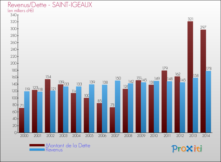 Evolution comparée de la dette et des revenus pour la commune de SAINT-IGEAUX de 2000 à 2014 Comparaison de la dette et des revenus pour SAINT-IGEAUX de 2000 à 2014