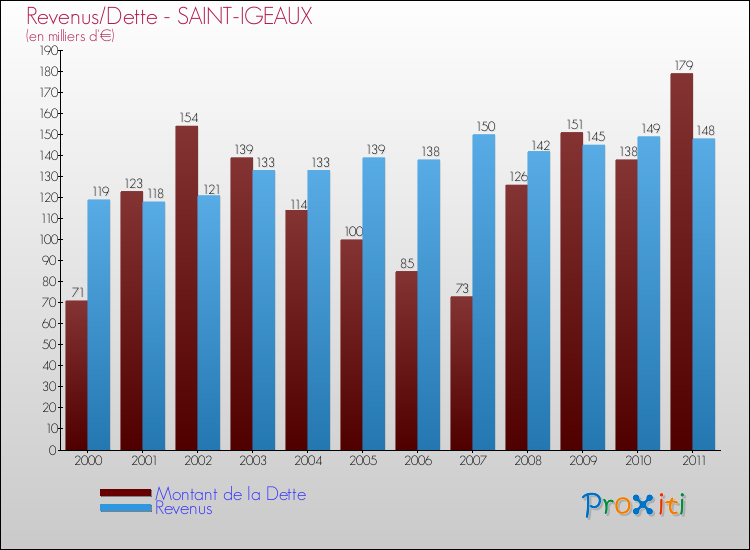Evolution comparée de la dette et des revenus pour la commune de SAINT-IGEAUX de 2000 à 2011 Comparaison de la dette et des revenus pour SAINT-IGEAUX de 2000 à 2011