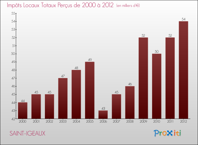 Evolution des Impôts Locaux pour la commune de SAINT-IGEAUX de 2000 à 2012 Evolution des Impôts Locaux pour SAINT-IGEAUX de 2000 à 2012