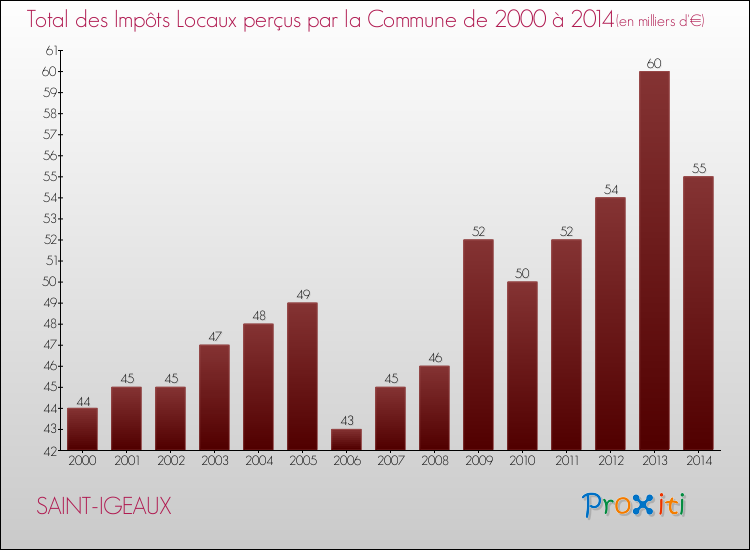 Evolution des Impôts Locaux pour la commune de SAINT-IGEAUX de 2000 à 2014 Evolution des Impôts Locaux pour SAINT-IGEAUX de 2000 à 2014