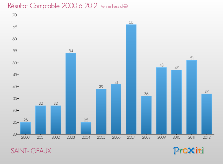 Evolution du résultat comptable pour la commune de SAINT-IGEAUX de 2000 à 2012 Evolution du résultat comptable pour SAINT-IGEAUX de 2000 à 2012