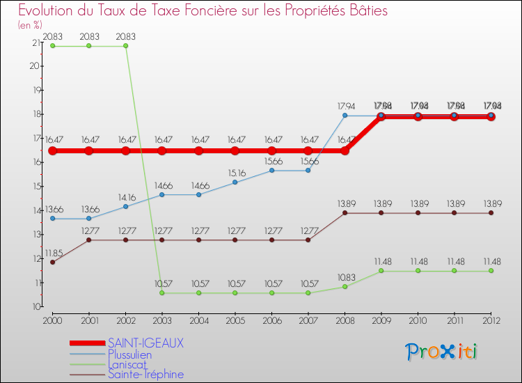 Evolution du taux de la taxe foncière sur le bati pour SAINT-IGEAUX et les communes proches de 2000 à 2012 Comparaison des taux de taxe foncière sur le bati pour SAINT-IGEAUX et les communes voisines de 2000 à 2012