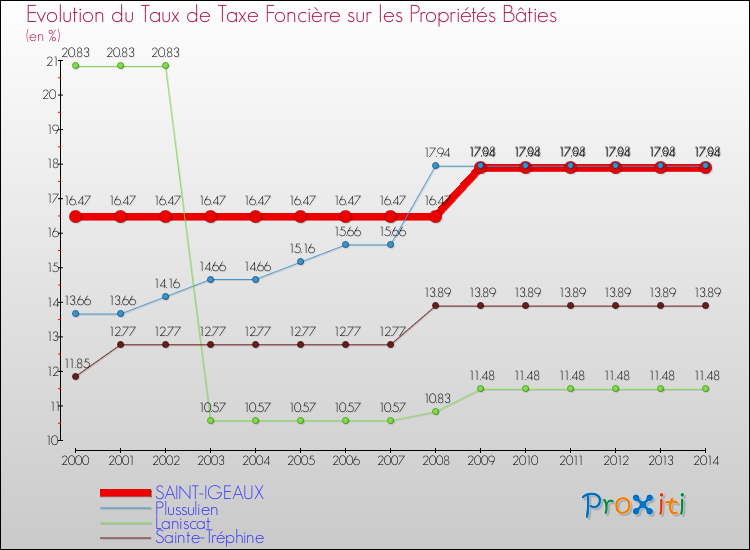Evolution du taux de la taxe foncière sur le bati pour SAINT-IGEAUX et les communes proches de 2000 à 2014 Comparaison des taux de taxe foncière sur le bati pour SAINT-IGEAUX et les communes voisines de 2000 à 2014