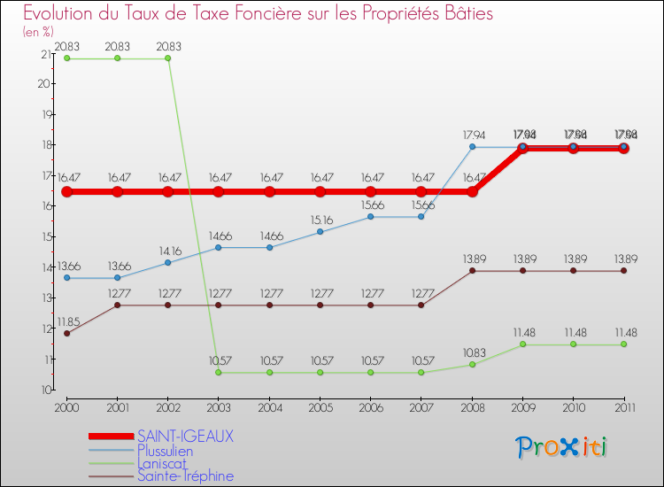 Evolution du taux de la taxe foncière sur le bati pour SAINT-IGEAUX et les communes proches Comparaison des taux de taxe foncière sur le bati pour SAINT-IGEAUX et les communes voisines