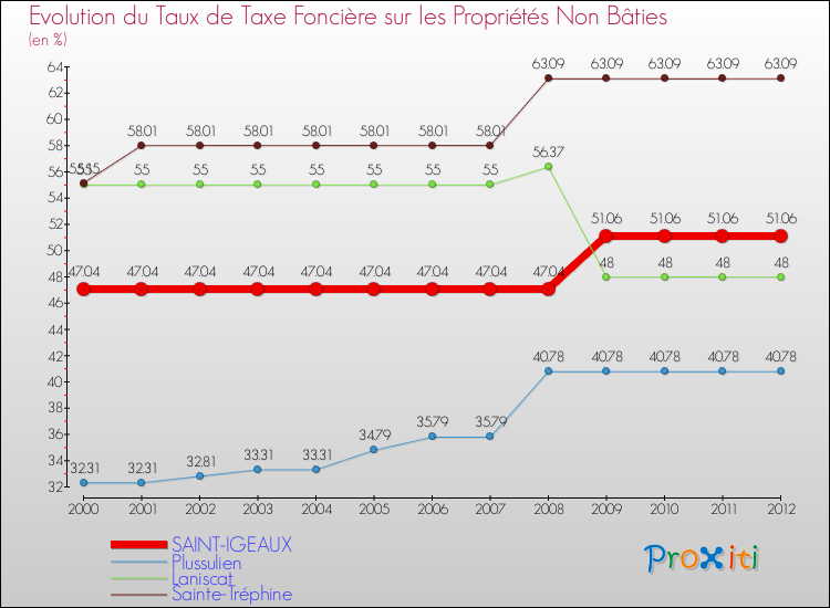 Evolution du taux de la taxe foncière sur les immeubles et terrains non batis pour SAINT-IGEAUX et les communes proches de 2000 à 2012 Comparaison des taux de la taxe foncière sur les immeubles et terrains non batis pour SAINT-IGEAUX et les communes voisines de 2000 à 2012