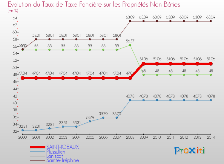 Evolution du taux de la taxe foncière sur les immeubles et terrains non batis pour SAINT-IGEAUX et les communes proches de 2000 à 2014 Comparaison des taux de la taxe foncière sur les immeubles et terrains non batis pour SAINT-IGEAUX et les communes voisines de 2000 à 2014
