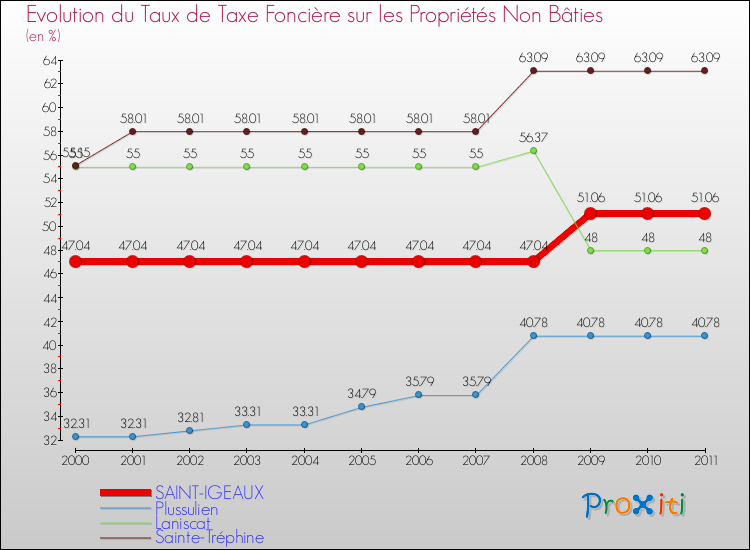 Evolution du taux de la taxe foncière sur les immeubles et terrains non batis pour SAINT-IGEAUX et les communes proches Comparaison des taux de la taxe foncière sur les immeubles et terrains non batis pour SAINT-IGEAUX et les communes voisines