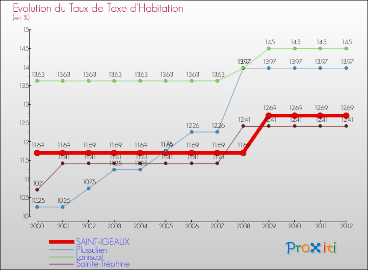Evolution du taux de la taxe d'habitation pour SAINT-IGEAUX et les communes proches Comparaison des taux de la taxe d'habitation pour SAINT-IGEAUX et les communes voisines