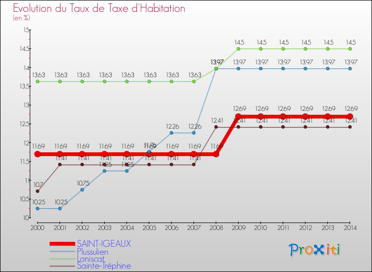 Evolution du taux de la taxe d'habitation pour SAINT-IGEAUX et les communes proches de 2000 à 2014 Comparaison des taux de la taxe d'habitation pour SAINT-IGEAUX et les communes voisines de 2000 à 2014
