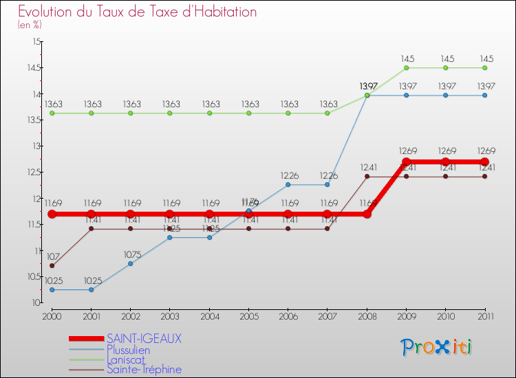 Evolution du taux de la taxe d'habitation pour SAINT-IGEAUX et les communes proches Comparaison des taux de la taxe d'habitation pour SAINT-IGEAUX et les communes voisines