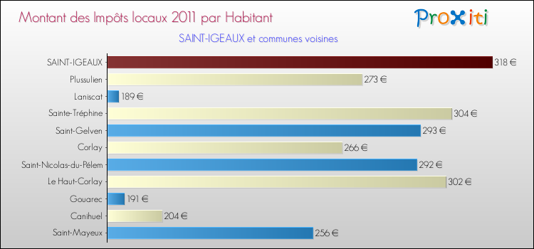 Montant des impôts locaux par Habitant pour SAINT-IGEAUX et les communes proches Comparaison des impôts locaux par habitant pour SAINT-IGEAUX et les communes voisines