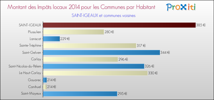 Montant des impôts locaux par Habitant pour SAINT-IGEAUX et les communes proches en 2014 Comparaison des impôts locaux par habitant pour SAINT-IGEAUX et les communes voisines en 2014