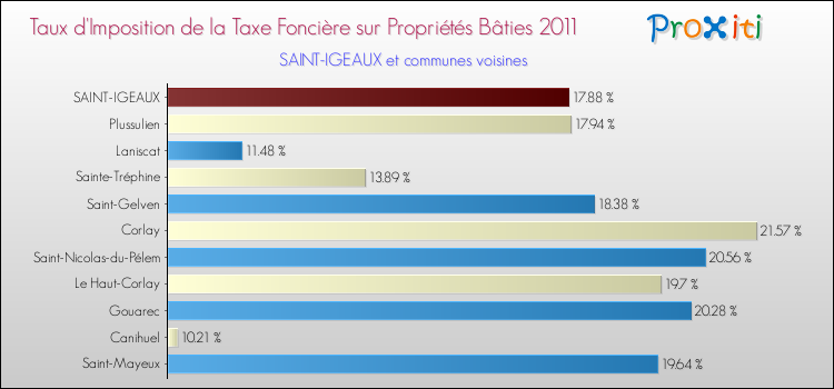 Taux d'imposition de la taxe foncière sur le bati 2011 pour SAINT-IGEAUX et les communes proches Comparaison des taux d'imposition de la taxe foncière sur le bati 2011 pour SAINT-IGEAUX et les communes voisines