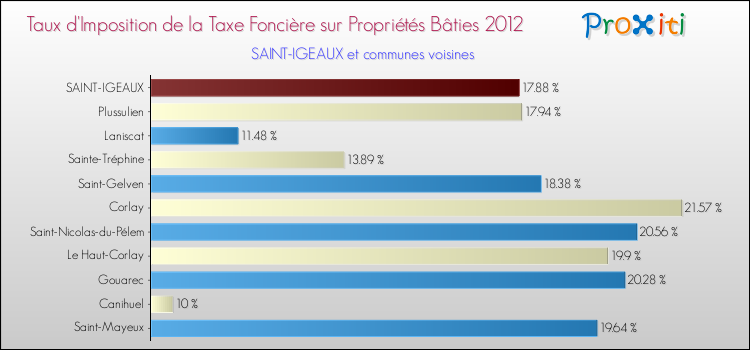 Taux d'imposition de la taxe foncière sur le bati 2012 pour SAINT-IGEAUX et les communes proches Comparaison des taux d'imposition de la taxe foncière sur le bati 2012 pour SAINT-IGEAUX et les communes voisines