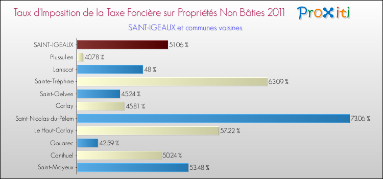 Taux d'imposition de la taxe foncière sur les immeubles et terrains non batis 2011 pour SAINT-IGEAUX et les communes proches Comparaison des taux d'imposition de la taxe foncière sur les immeubles et terrains non batis 2011 pour SAINT-IGEAUX et les communes voisines