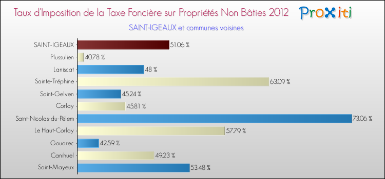 Taux d'imposition de la taxe foncière sur les immeubles et terrains non batis 2012 pour SAINT-IGEAUX et les communes proches Comparaison des taux d'imposition de la taxe foncière sur les immeubles et terrains non batis 2012 pour SAINT-IGEAUX et les communes voisines