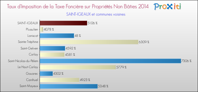 Taux d'imposition de la taxe foncière sur les immeubles et terrains non batis 2014 pour SAINT-IGEAUX et les communes proches Comparaison des taux d'imposition de la taxe foncière sur les immeubles et terrains non batis 2014 pour SAINT-IGEAUX et les communes voisines