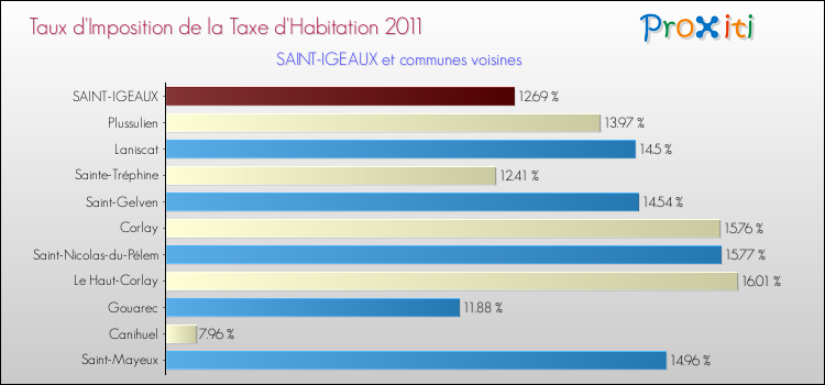 Taux d'imposition de la taxe d'habitation 2011 pour SAINT-IGEAUX et les communes proches Comparaison des taux d'imposition de la taxe d'habitation 2011 pour SAINT-IGEAUX et les communes voisines