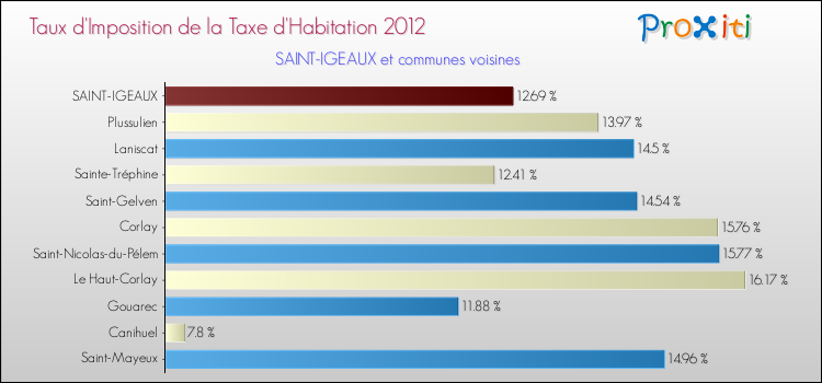 Taux d'imposition de la taxe d'habitation 2012 pour SAINT-IGEAUX et les communes proches Comparaison des taux d'imposition de la taxe d'habitation 2012 pour SAINT-IGEAUX et les communes voisines