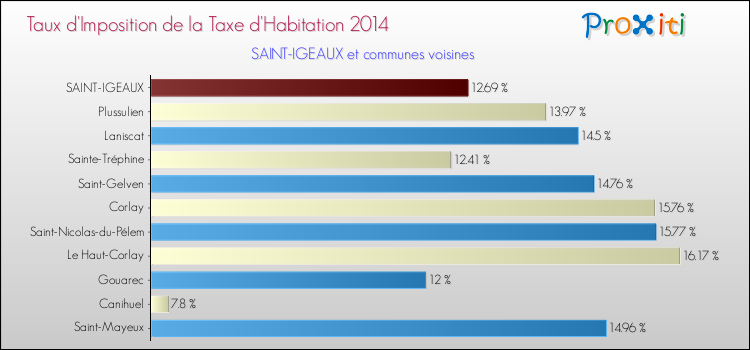 Taux d'imposition de la taxe d'habitation 2014 pour SAINT-IGEAUX et les communes proches Comparaison des taux d'imposition de la taxe d'habitation 2014 pour SAINT-IGEAUX et les communes voisines