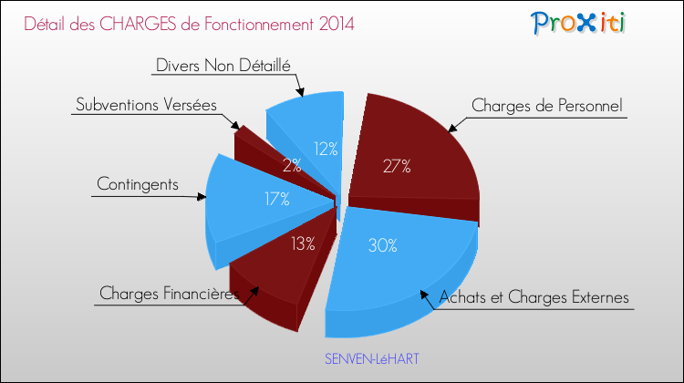 Décomposition des Charges de Fonctionnement 2014 de la commune de SENVEN-LéHART Charges de Fonctionnement 2014 pour la commune de SENVEN-LéHART