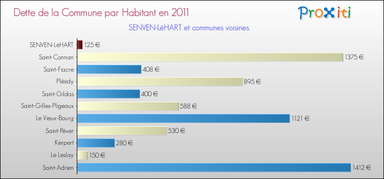 Dette par habitant de la commune en 2011 pour SENVEN-LéHART et les communes proches Comparaison de la dette par habitant de la commune en 2011 pour SENVEN-LéHART et les communes voisines