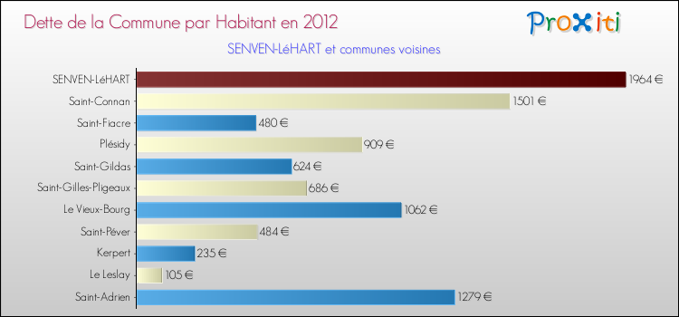 Dette par habitant de la commune en 2012 pour SENVEN-LéHART et les communes proches Comparaison de la dette par habitant de la commune en 2012 pour SENVEN-LéHART et les communes voisines