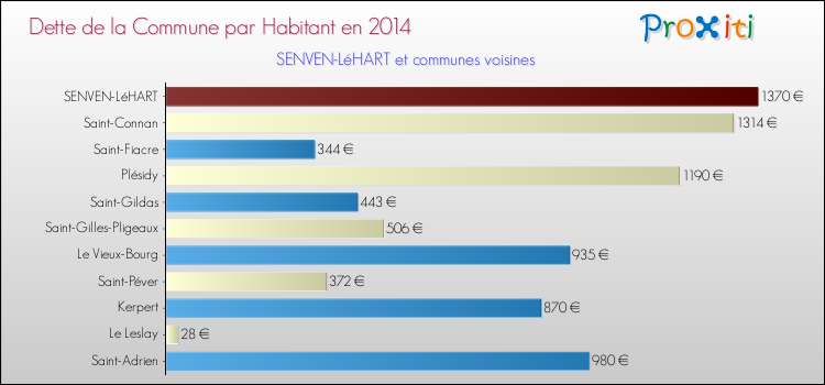 Dette par habitant de la commune en 2014 pour SENVEN-LéHART et les communes proches Comparaison de la dette par habitant de la commune en 2014 pour SENVEN-LéHART et les communes voisines