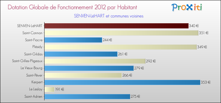 Montant des dotations globales de fonctionnement DGF par Habitant pour SENVEN-LéHART et les communes proches Comparaison des des dotations globales de fonctionnement DGF par habitant pour SENVEN-LéHART et les communes voisines