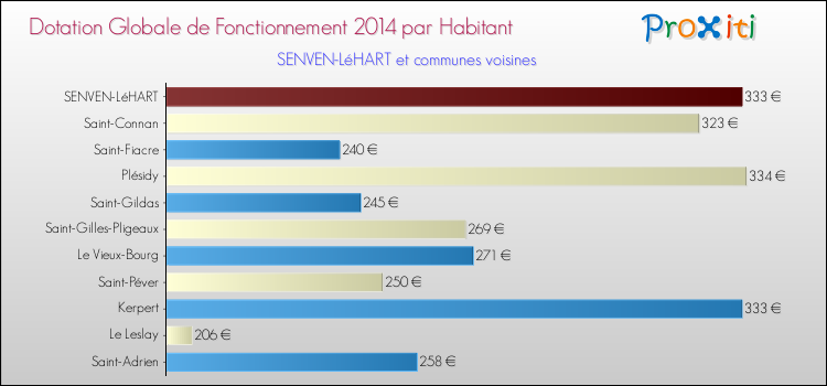 Montant des dotations globales de fonctionnement DGF par Habitant pour SENVEN-LéHART et les communes proches en 2014. Comparaison des des dotations globales de fonctionnement DGF par habitant pour SENVEN-LéHART et les communes voisines en 2014.