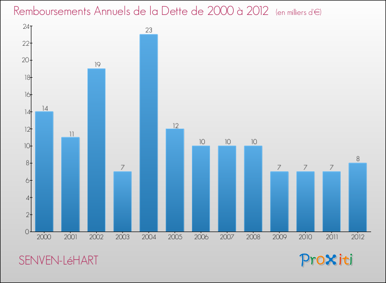 Evolution de l'annuité de la dette pour la commune de SENVEN-LéHART de 2000 à 2012 Annuités de la dette pour SENVEN-LéHART de 2000 à 2012
