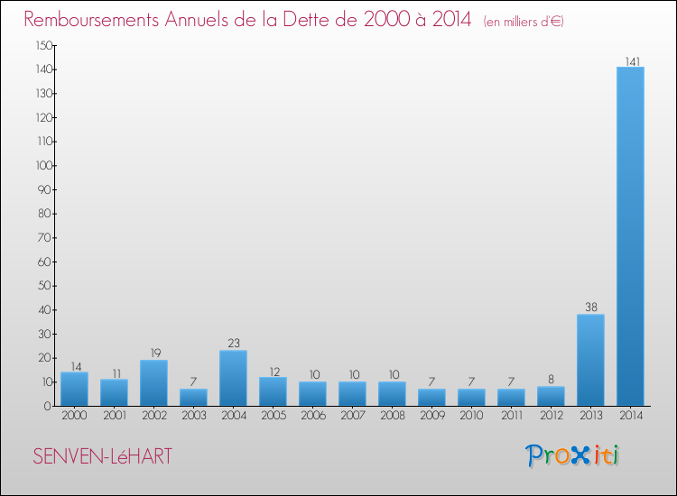 Evolution de l'annuité de la dette pour la commune de SENVEN-LéHART de 2000 à 2014 Annuités de la dette pour SENVEN-LéHART de 2000 à 2014
