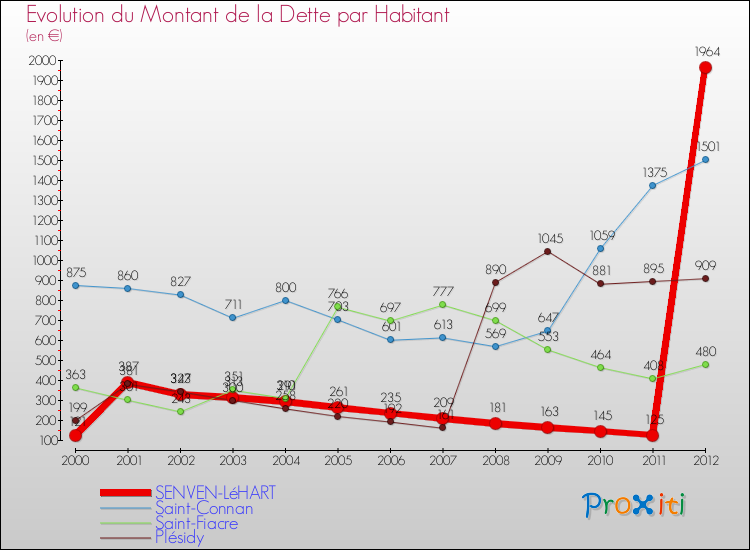 Evolution de la dette par habitant pour la commune de SENVEN-LéHART et les communes proches de 2000 à 2012 Comparaison de la dette par habitant pour SENVEN-LéHART et les communes voisines de 2000 à 2012