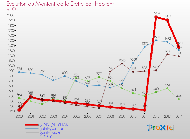 Evolution de la dette par habitant pour la commune de SENVEN-LéHART et les communes proches de 2000 à 2014 Comparaison de la dette par habitant pour SENVEN-LéHART et les communes voisines de 2000 à 2014