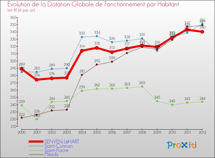 Evolution et montant de la dotation globale de fonctionnement par Habitant pour SENVEN-LéHART et les communes proches Comparaison des dotations globales de fonctionnement par habitant pour SENVEN-LéHART et les communes voisines