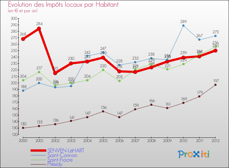 Evolution et montant des impôts locaux par Habitant pour SENVEN-LéHART et les communes proches Comparaison des impôts locaux par habitant pour SENVEN-LéHART et les communes voisines