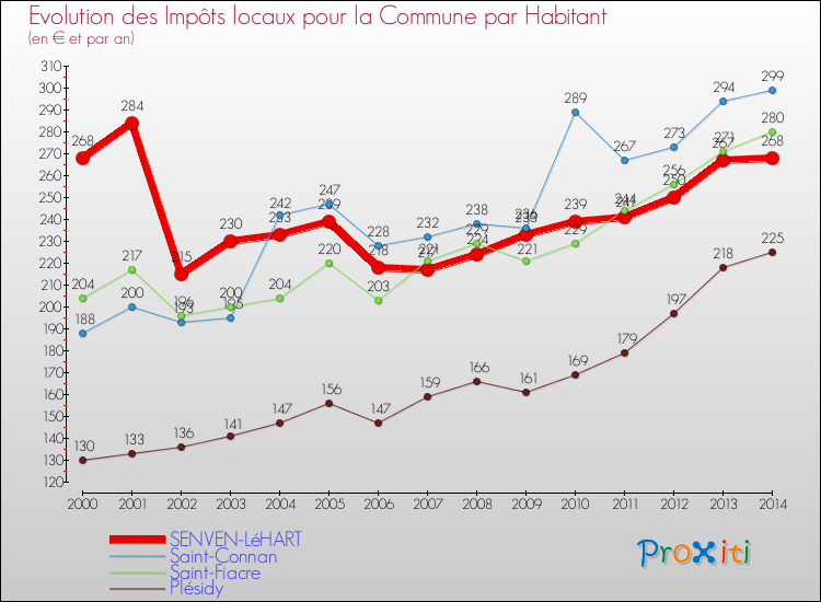 Evolution et montant des impôts locaux par Habitant pour SENVEN-LéHART et les communes proches de 2000 à 2014 Comparaison des impôts locaux par habitant pour SENVEN-LéHART et les communes voisines de 2000 à 2014