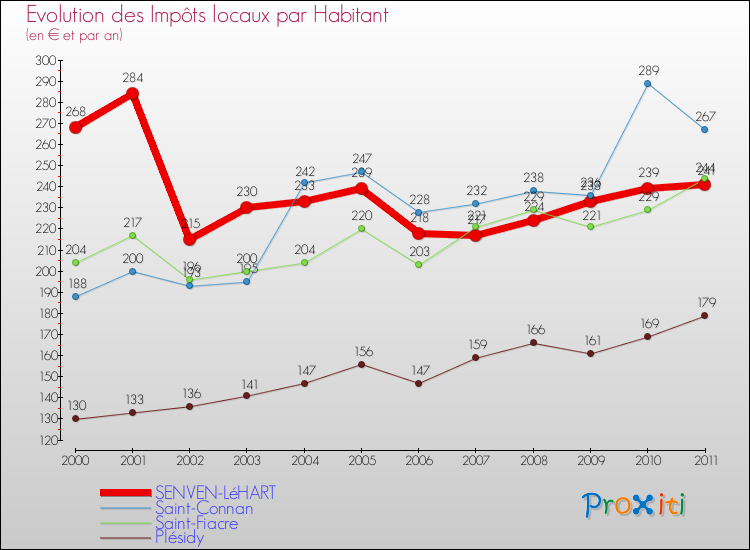 Evolution et montant des impôts locaux par Habitant pour SENVEN-LéHART et les communes proches Comparaison des impôts locaux par habitant pour SENVEN-LéHART et les communes voisines