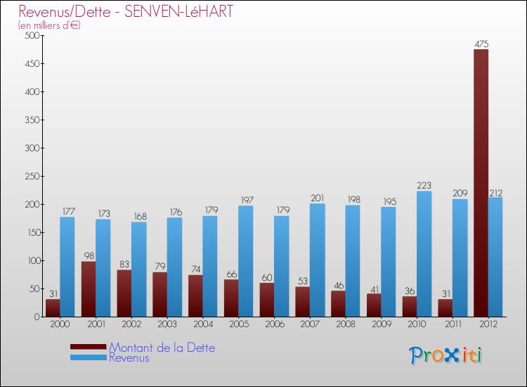 Evolution comparée de la dette et des revenus pour la commune de SENVEN-LéHART de 2000 à 2012 Comparaison de la dette et des revenus pour SENVEN-LéHART de 2000 à 2012