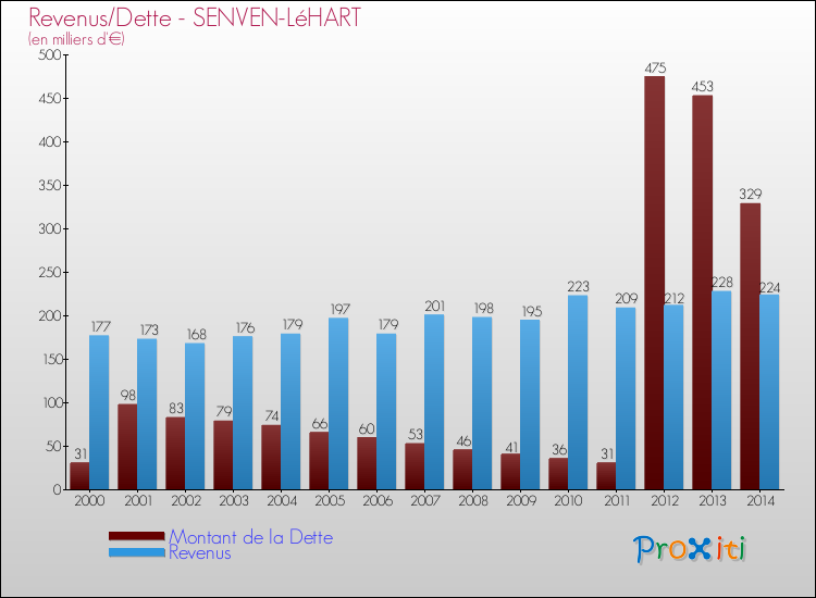Evolution comparée de la dette et des revenus pour la commune de SENVEN-LéHART de 2000 à 2014 Comparaison de la dette et des revenus pour SENVEN-LéHART de 2000 à 2014