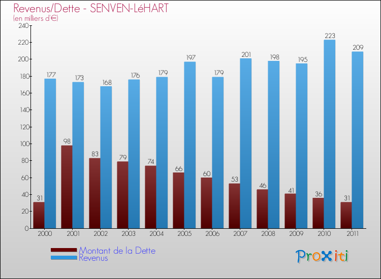 Evolution comparée de la dette et des revenus pour la commune de SENVEN-LéHART de 2000 à 2011 Comparaison de la dette et des revenus pour SENVEN-LéHART de 2000 à 2011