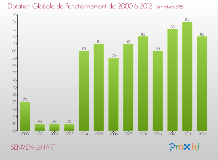 Evolution du montant de la Dotation Globale de Fonctionnement pour la commune de SENVEN-LéHART de 2000 à 2012 Evolution du montant de la Dotation Globale de Fonctionnement pour SENVEN-LéHART de 2000 à 2012