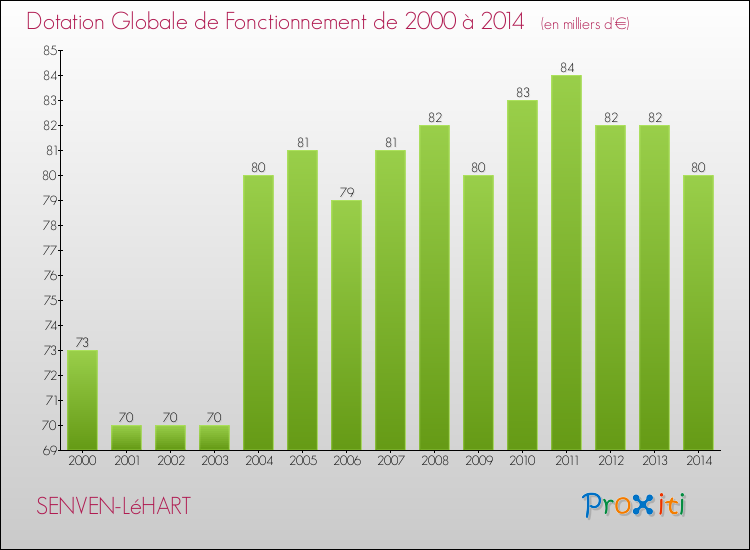 Evolution du montant de la Dotation Globale de Fonctionnement pour la commune de SENVEN-LéHART de 2000 à 2014 Evolution du montant de la Dotation Globale de Fonctionnement pour SENVEN-LéHART de 2000 à 2014