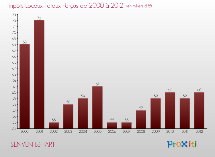 Evolution des Impôts Locaux pour la commune de SENVEN-LéHART de 2000 à 2012 Evolution des Impôts Locaux pour SENVEN-LéHART de 2000 à 2012