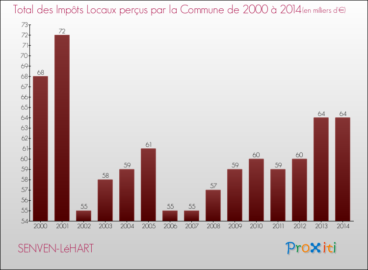 Evolution des Impôts Locaux pour la commune de SENVEN-LéHART de 2000 à 2014 Evolution des Impôts Locaux pour SENVEN-LéHART de 2000 à 2014